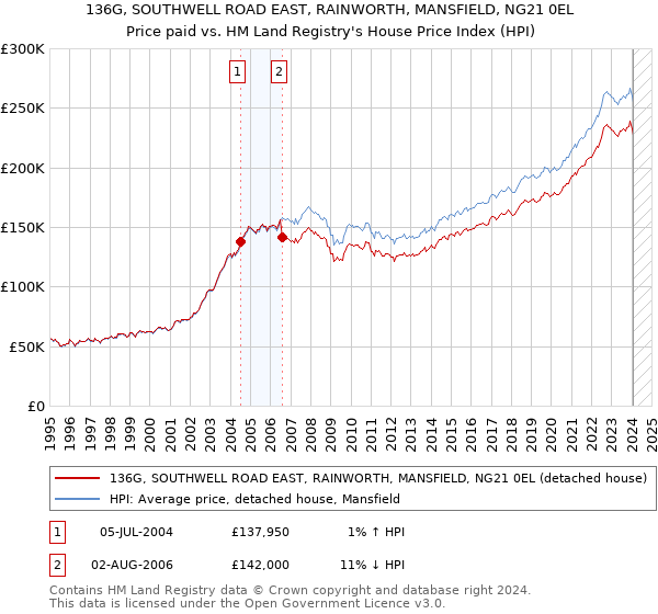 136G, SOUTHWELL ROAD EAST, RAINWORTH, MANSFIELD, NG21 0EL: Price paid vs HM Land Registry's House Price Index