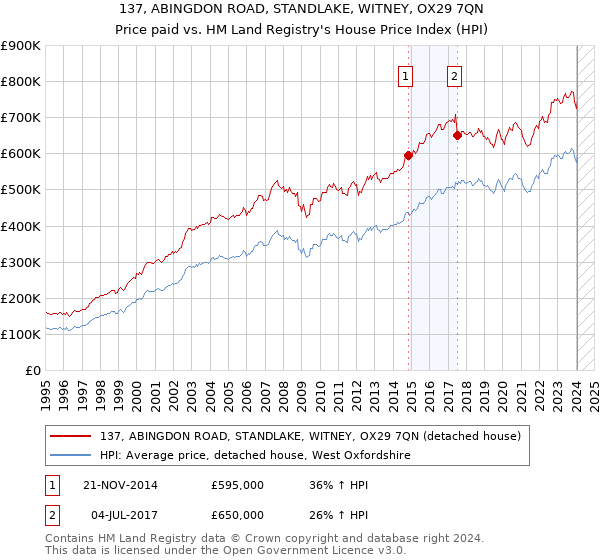 137, ABINGDON ROAD, STANDLAKE, WITNEY, OX29 7QN: Price paid vs HM Land Registry's House Price Index