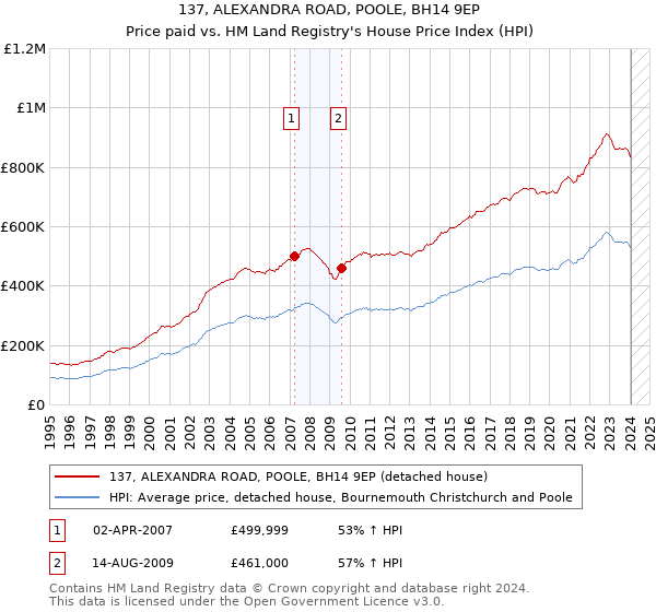 137, ALEXANDRA ROAD, POOLE, BH14 9EP: Price paid vs HM Land Registry's House Price Index