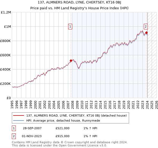 137, ALMNERS ROAD, LYNE, CHERTSEY, KT16 0BJ: Price paid vs HM Land Registry's House Price Index