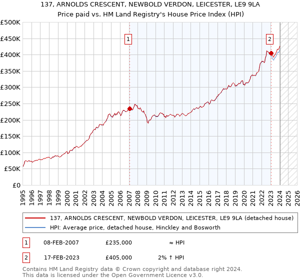 137, ARNOLDS CRESCENT, NEWBOLD VERDON, LEICESTER, LE9 9LA: Price paid vs HM Land Registry's House Price Index