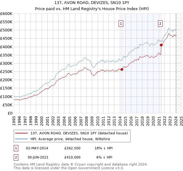137, AVON ROAD, DEVIZES, SN10 1PY: Price paid vs HM Land Registry's House Price Index