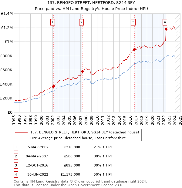 137, BENGEO STREET, HERTFORD, SG14 3EY: Price paid vs HM Land Registry's House Price Index