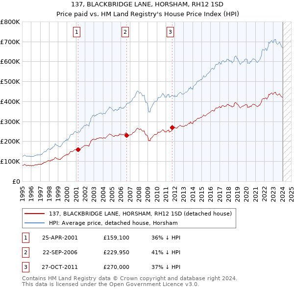 137, BLACKBRIDGE LANE, HORSHAM, RH12 1SD: Price paid vs HM Land Registry's House Price Index