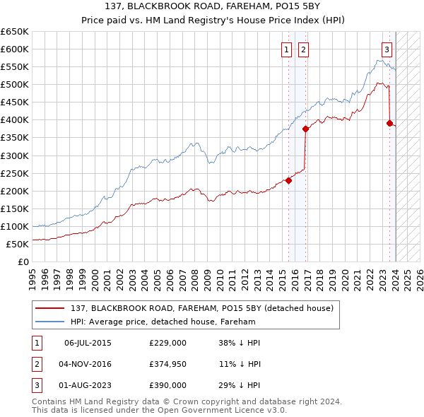 137, BLACKBROOK ROAD, FAREHAM, PO15 5BY: Price paid vs HM Land Registry's House Price Index