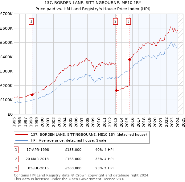 137, BORDEN LANE, SITTINGBOURNE, ME10 1BY: Price paid vs HM Land Registry's House Price Index