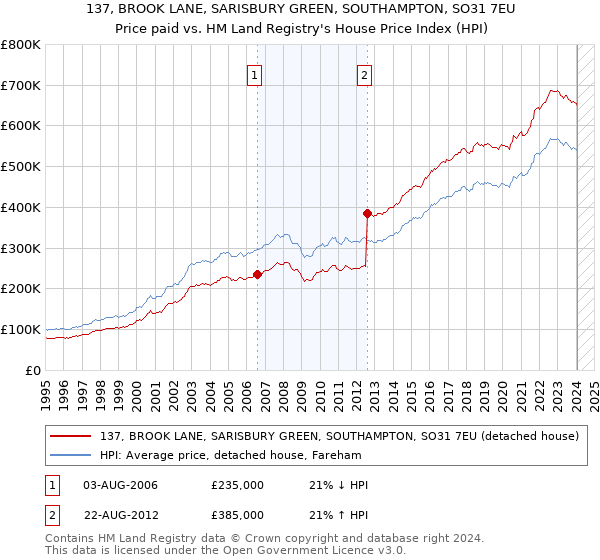137, BROOK LANE, SARISBURY GREEN, SOUTHAMPTON, SO31 7EU: Price paid vs HM Land Registry's House Price Index