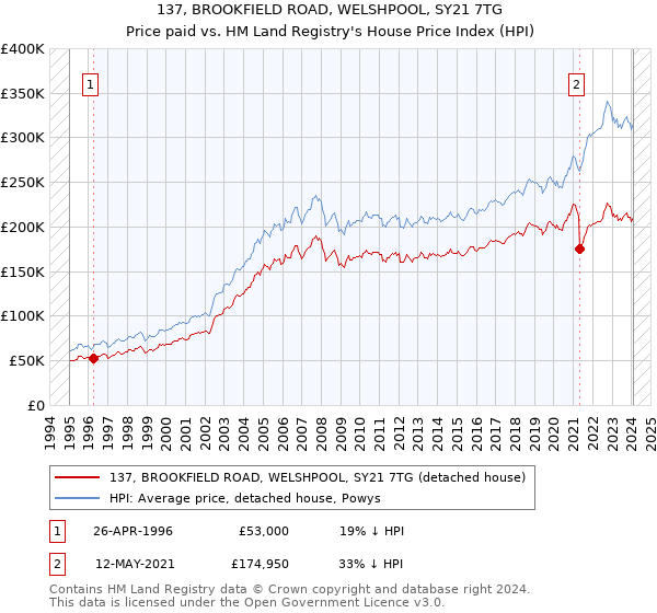 137, BROOKFIELD ROAD, WELSHPOOL, SY21 7TG: Price paid vs HM Land Registry's House Price Index