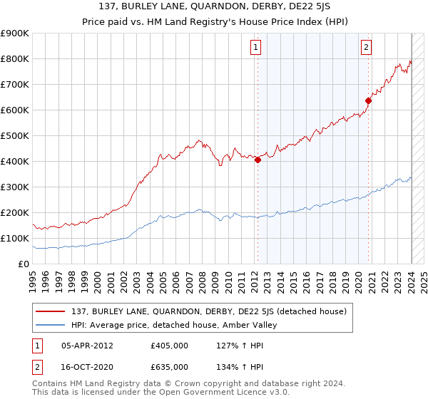 137, BURLEY LANE, QUARNDON, DERBY, DE22 5JS: Price paid vs HM Land Registry's House Price Index