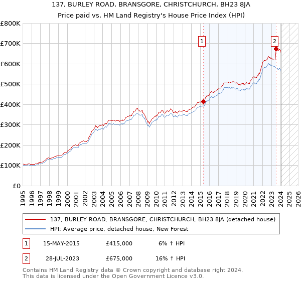 137, BURLEY ROAD, BRANSGORE, CHRISTCHURCH, BH23 8JA: Price paid vs HM Land Registry's House Price Index