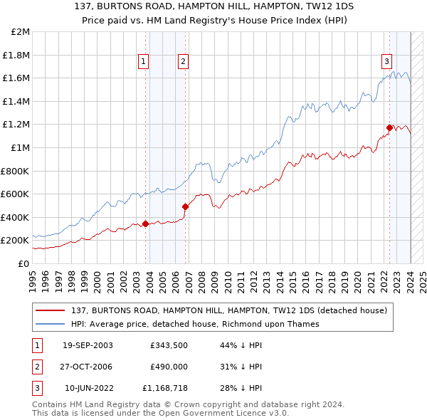 137, BURTONS ROAD, HAMPTON HILL, HAMPTON, TW12 1DS: Price paid vs HM Land Registry's House Price Index