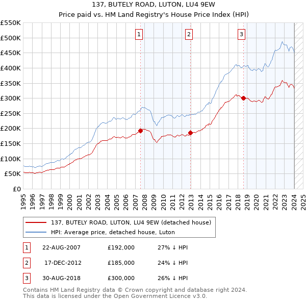 137, BUTELY ROAD, LUTON, LU4 9EW: Price paid vs HM Land Registry's House Price Index