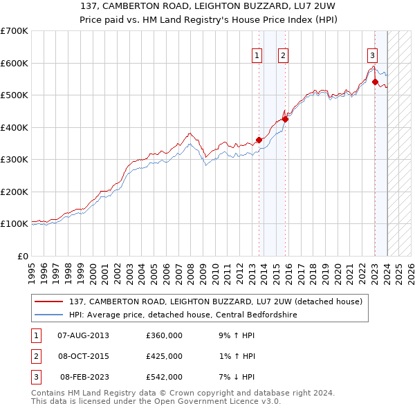 137, CAMBERTON ROAD, LEIGHTON BUZZARD, LU7 2UW: Price paid vs HM Land Registry's House Price Index