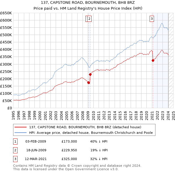 137, CAPSTONE ROAD, BOURNEMOUTH, BH8 8RZ: Price paid vs HM Land Registry's House Price Index