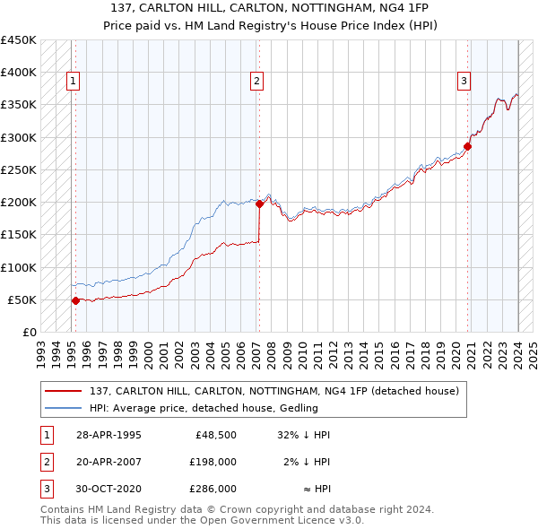 137, CARLTON HILL, CARLTON, NOTTINGHAM, NG4 1FP: Price paid vs HM Land Registry's House Price Index
