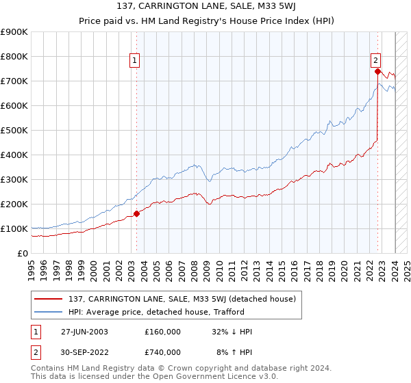 137, CARRINGTON LANE, SALE, M33 5WJ: Price paid vs HM Land Registry's House Price Index