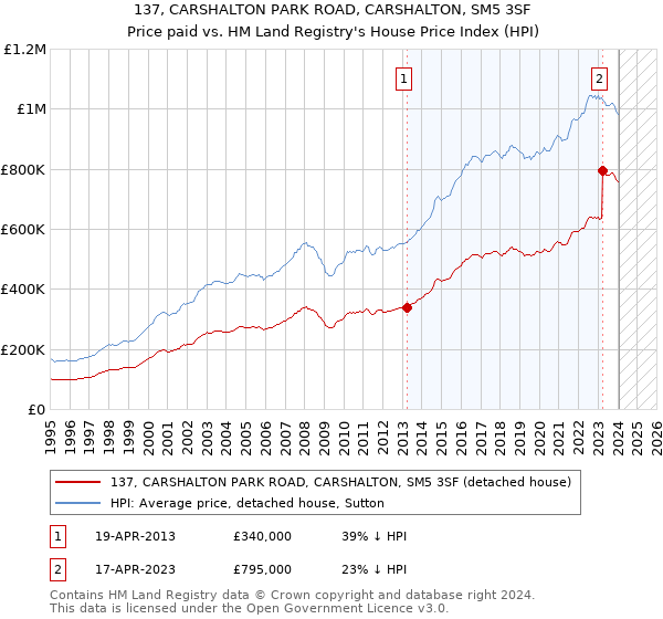 137, CARSHALTON PARK ROAD, CARSHALTON, SM5 3SF: Price paid vs HM Land Registry's House Price Index