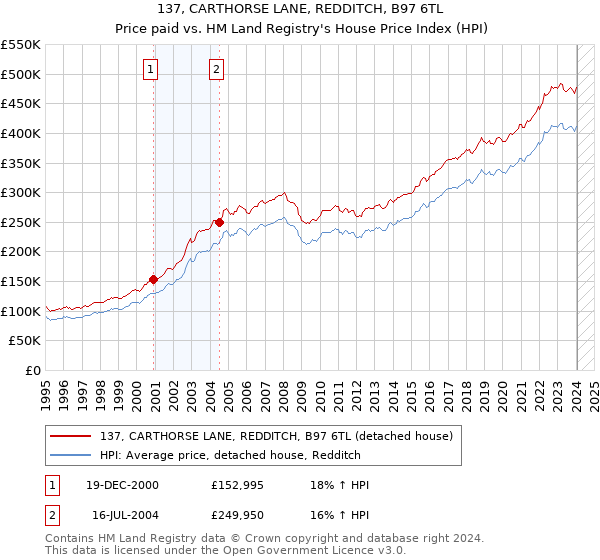 137, CARTHORSE LANE, REDDITCH, B97 6TL: Price paid vs HM Land Registry's House Price Index