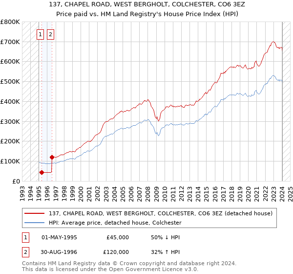 137, CHAPEL ROAD, WEST BERGHOLT, COLCHESTER, CO6 3EZ: Price paid vs HM Land Registry's House Price Index