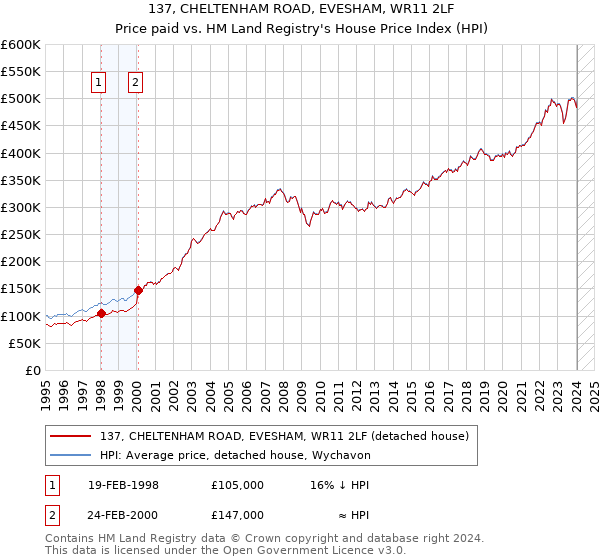 137, CHELTENHAM ROAD, EVESHAM, WR11 2LF: Price paid vs HM Land Registry's House Price Index