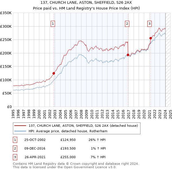 137, CHURCH LANE, ASTON, SHEFFIELD, S26 2AX: Price paid vs HM Land Registry's House Price Index