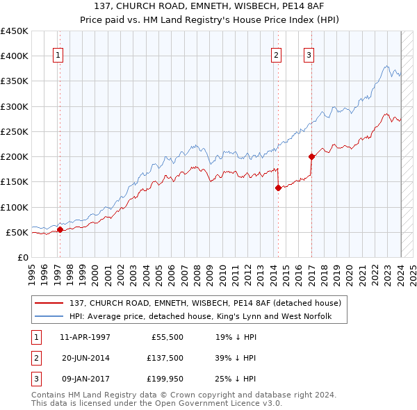 137, CHURCH ROAD, EMNETH, WISBECH, PE14 8AF: Price paid vs HM Land Registry's House Price Index