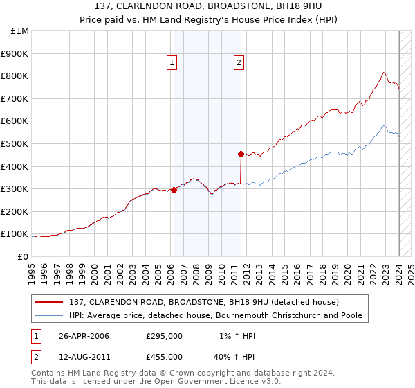 137, CLARENDON ROAD, BROADSTONE, BH18 9HU: Price paid vs HM Land Registry's House Price Index