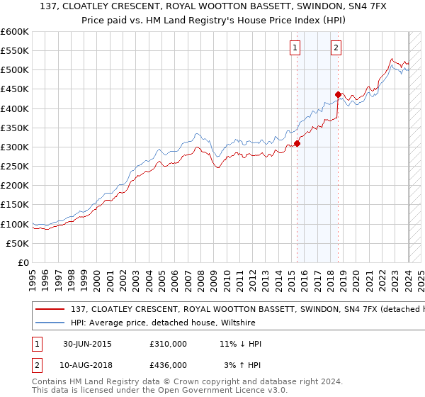 137, CLOATLEY CRESCENT, ROYAL WOOTTON BASSETT, SWINDON, SN4 7FX: Price paid vs HM Land Registry's House Price Index