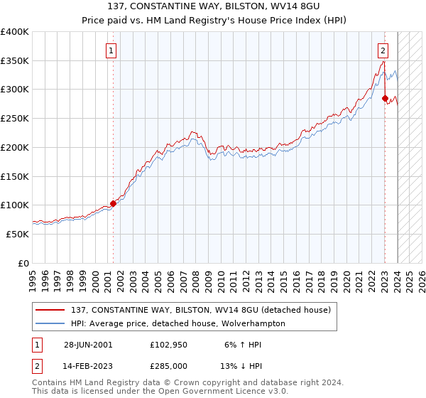 137, CONSTANTINE WAY, BILSTON, WV14 8GU: Price paid vs HM Land Registry's House Price Index