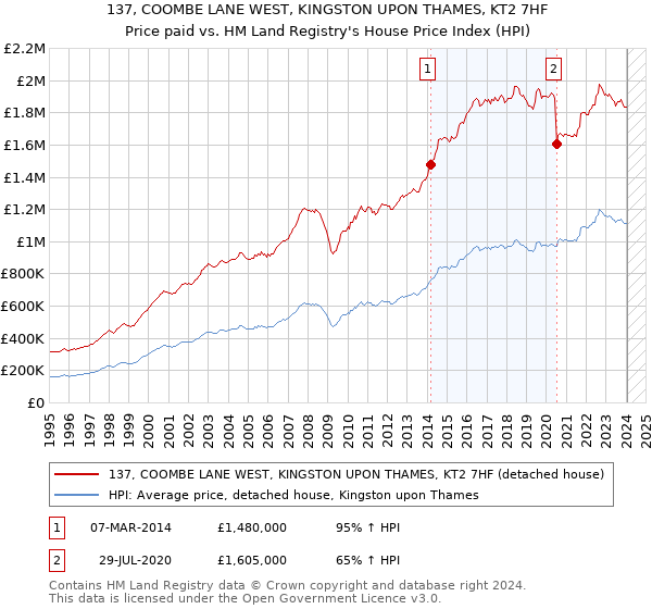 137, COOMBE LANE WEST, KINGSTON UPON THAMES, KT2 7HF: Price paid vs HM Land Registry's House Price Index