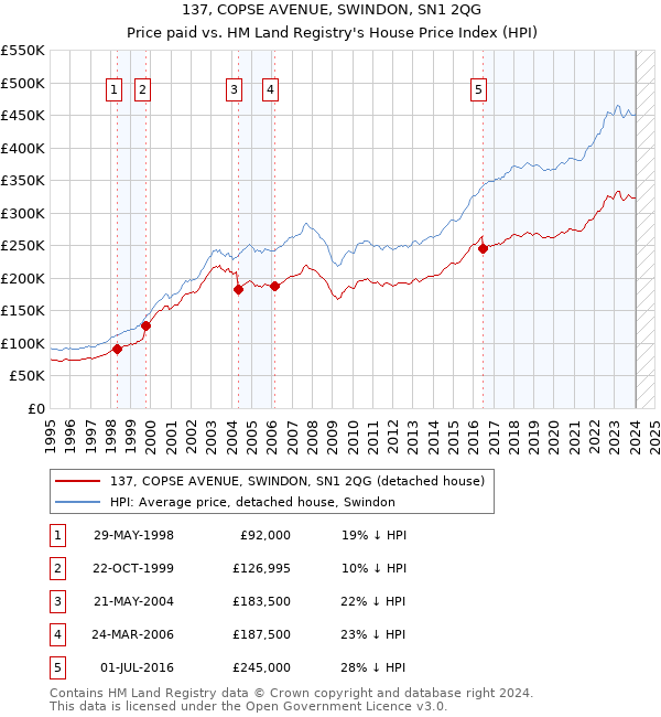 137, COPSE AVENUE, SWINDON, SN1 2QG: Price paid vs HM Land Registry's House Price Index