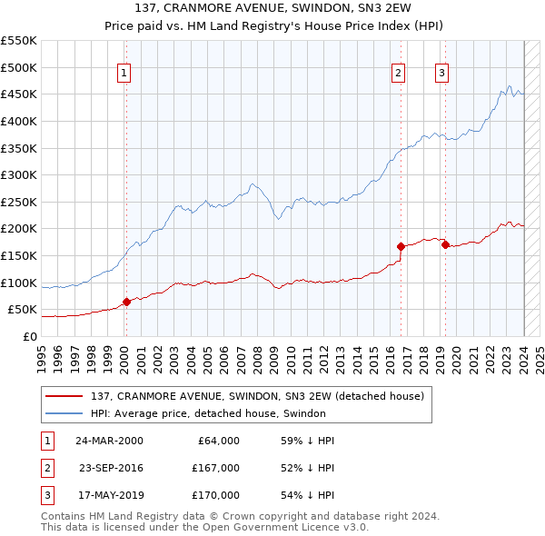 137, CRANMORE AVENUE, SWINDON, SN3 2EW: Price paid vs HM Land Registry's House Price Index