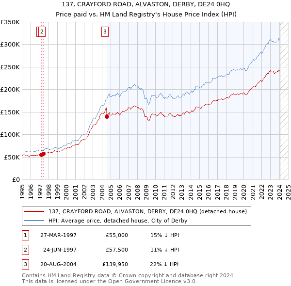 137, CRAYFORD ROAD, ALVASTON, DERBY, DE24 0HQ: Price paid vs HM Land Registry's House Price Index