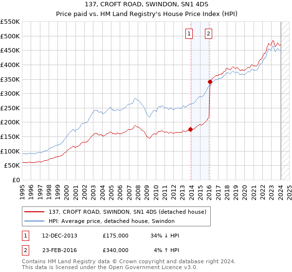 137, CROFT ROAD, SWINDON, SN1 4DS: Price paid vs HM Land Registry's House Price Index