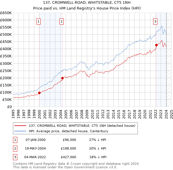 137, CROMWELL ROAD, WHITSTABLE, CT5 1NH: Price paid vs HM Land Registry's House Price Index