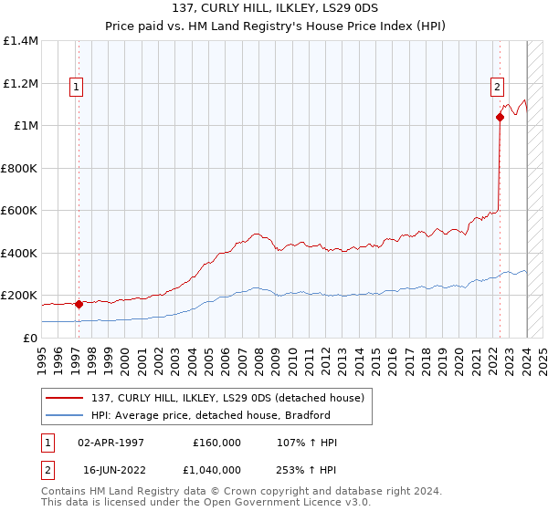 137, CURLY HILL, ILKLEY, LS29 0DS: Price paid vs HM Land Registry's House Price Index
