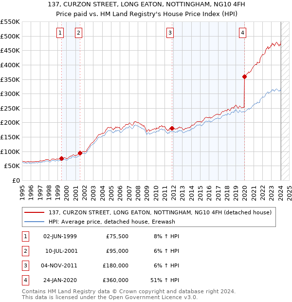 137, CURZON STREET, LONG EATON, NOTTINGHAM, NG10 4FH: Price paid vs HM Land Registry's House Price Index