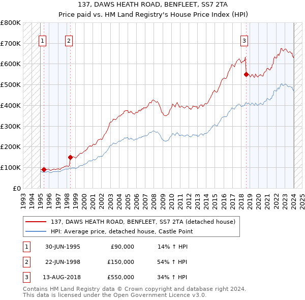 137, DAWS HEATH ROAD, BENFLEET, SS7 2TA: Price paid vs HM Land Registry's House Price Index