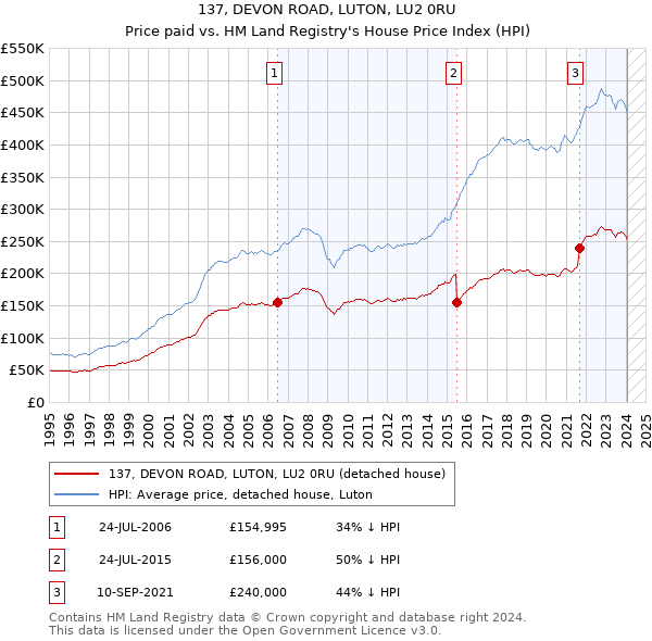 137, DEVON ROAD, LUTON, LU2 0RU: Price paid vs HM Land Registry's House Price Index