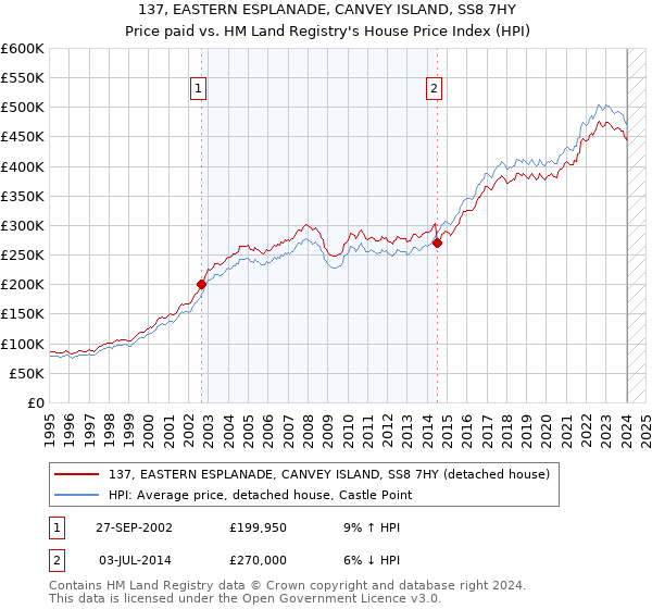 137, EASTERN ESPLANADE, CANVEY ISLAND, SS8 7HY: Price paid vs HM Land Registry's House Price Index