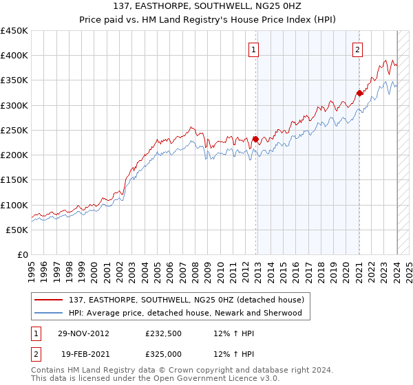 137, EASTHORPE, SOUTHWELL, NG25 0HZ: Price paid vs HM Land Registry's House Price Index