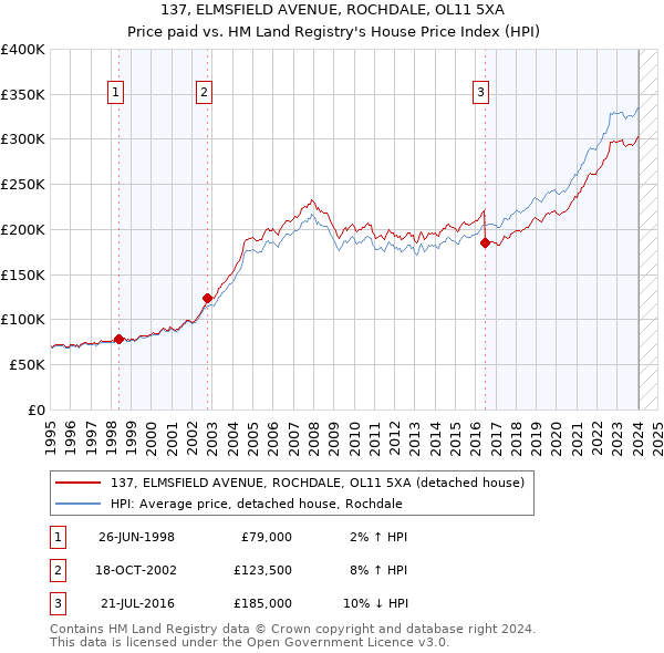 137, ELMSFIELD AVENUE, ROCHDALE, OL11 5XA: Price paid vs HM Land Registry's House Price Index