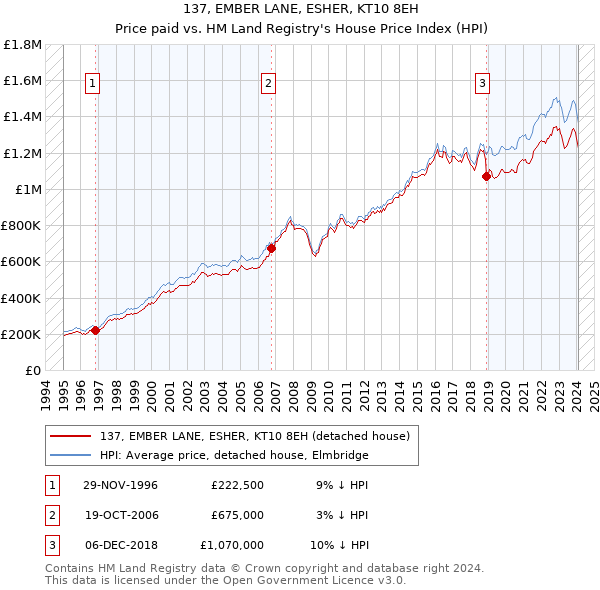 137, EMBER LANE, ESHER, KT10 8EH: Price paid vs HM Land Registry's House Price Index