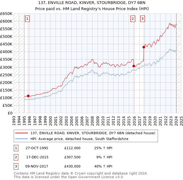 137, ENVILLE ROAD, KINVER, STOURBRIDGE, DY7 6BN: Price paid vs HM Land Registry's House Price Index