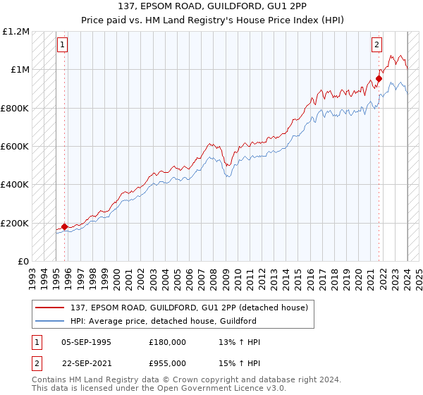 137, EPSOM ROAD, GUILDFORD, GU1 2PP: Price paid vs HM Land Registry's House Price Index
