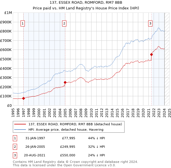 137, ESSEX ROAD, ROMFORD, RM7 8BB: Price paid vs HM Land Registry's House Price Index