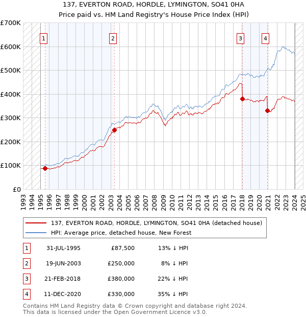 137, EVERTON ROAD, HORDLE, LYMINGTON, SO41 0HA: Price paid vs HM Land Registry's House Price Index