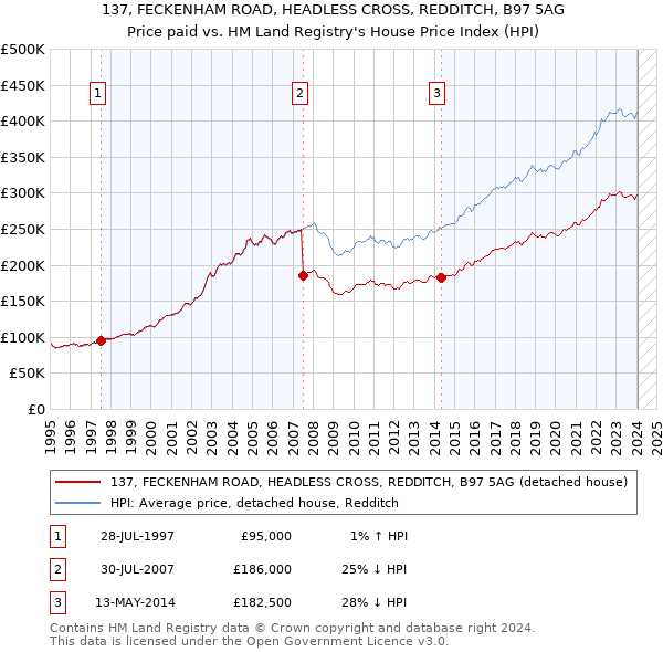 137, FECKENHAM ROAD, HEADLESS CROSS, REDDITCH, B97 5AG: Price paid vs HM Land Registry's House Price Index
