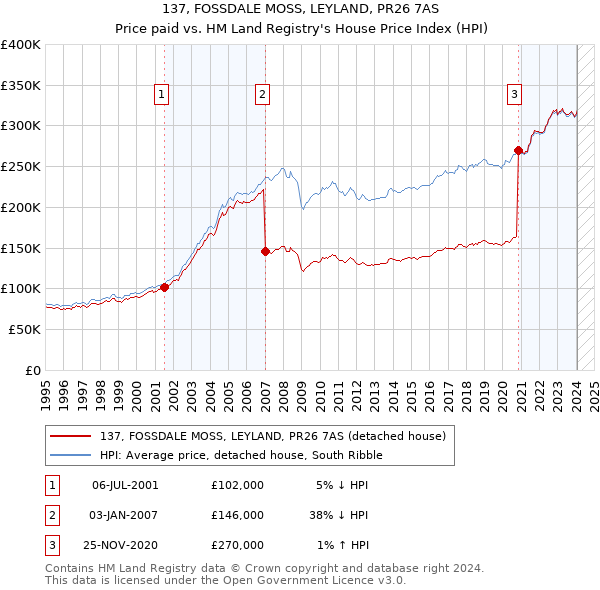 137, FOSSDALE MOSS, LEYLAND, PR26 7AS: Price paid vs HM Land Registry's House Price Index