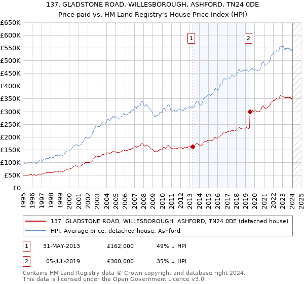 137, GLADSTONE ROAD, WILLESBOROUGH, ASHFORD, TN24 0DE: Price paid vs HM Land Registry's House Price Index